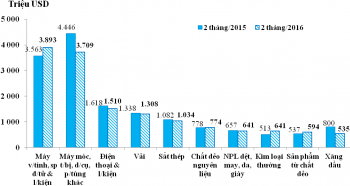 Xuất siêu 676 triệu USD trong 2 tháng đầu năm 2016