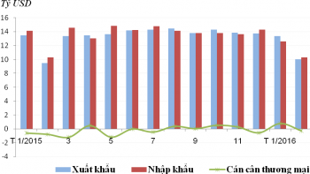 Các nhóm hàng xuất khẩu chính tháng 2-2016