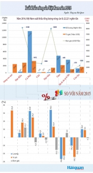 [Infographic] Toàn cảnh nhóm hàng nông sản trong năm 2016