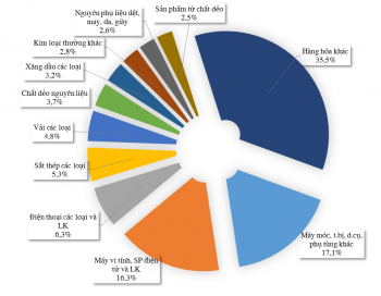 Những nhóm hàng nhập khẩu chính tháng 2/2017