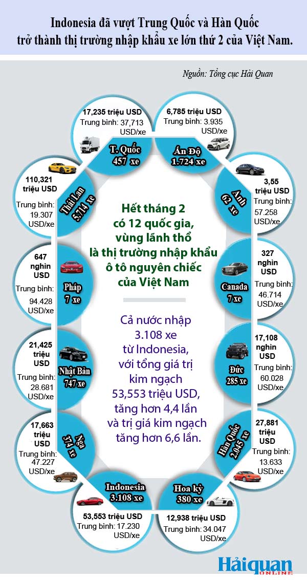 infographics 12 thi truong cung cap o to nguyen chiec vao viet nam