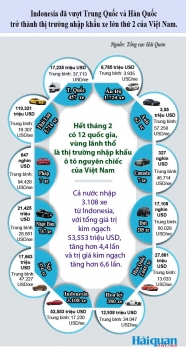 Infographics: 12 thị trường cung cấp ô tô nguyên chiếc vào Việt Nam