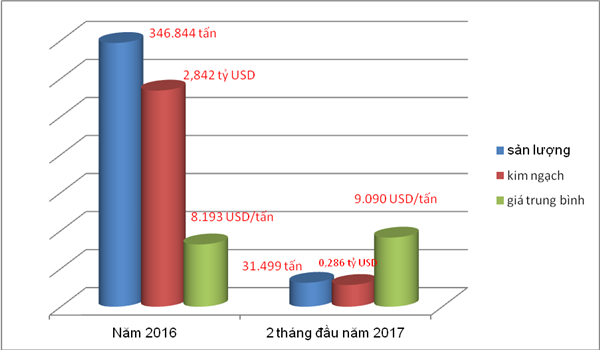 xuat khau hat dieu phu thuoc lon nguyen lieu nhap khau