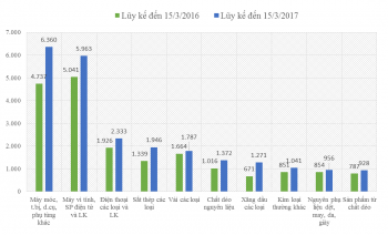 Đến 15/3: Nhập siêu 1,81 tỷ USD