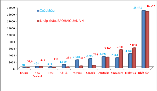 nhat ban doi tac thuong mai lon nhat cua viet nam trong cptpp