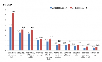 Những nhóm hàng xuất khẩu chính của Việt Nam 2 tháng năm 2018