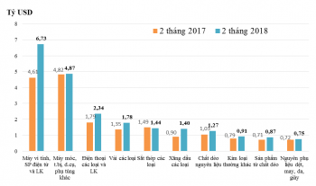 Những nhóm hàng nhập khẩu chính của Việt Nam 2 tháng năm 2018