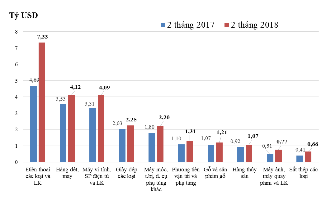 nhung nhom hang xuat khau chinh cua viet nam 2 thang nam 2018