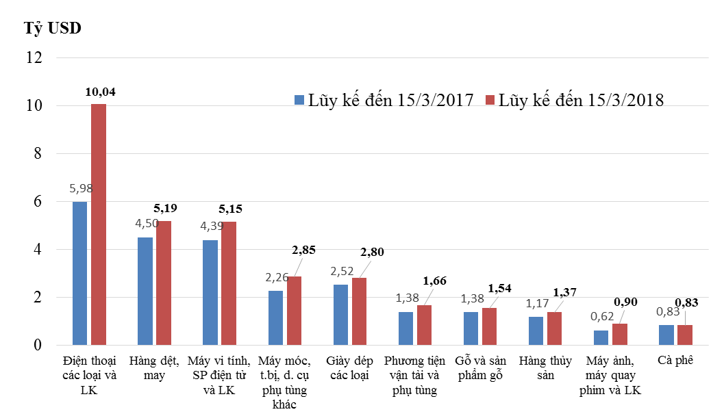 het 15 thang 32018 kim ngach xuat nhap khau dat 8746 ty usd
