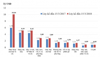 Hết 15 tháng 3/2018: Kim ngạch xuất nhập khẩu đạt 87,46 tỷ USD