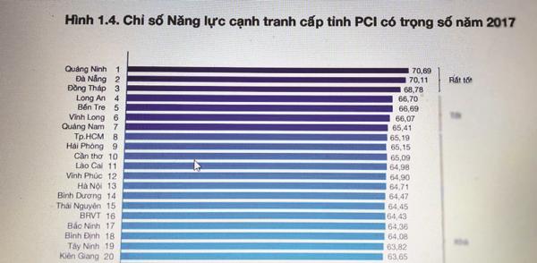 cong bo chi so nang luc canh tranh cap tinh pci 2017 cac dia phuong vao cuoc dua ho tro doanh nghiep