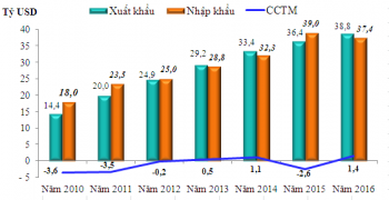 Quý I-2016: Xuất siêu 1,36 tỷ USD