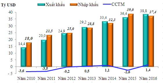 quy i 2016 xuat sieu 136 ty usd