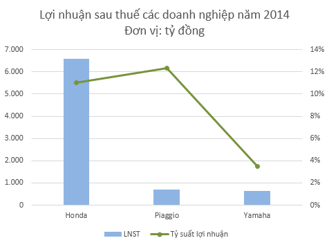 loi nhuan cua yamaha thap mot cach quotkho hieuquot so voi honda va piaggio