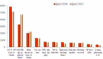 Những mặt hàng nhập khẩu chính quý I-2016