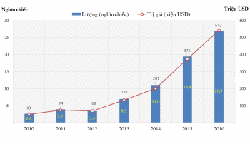 Chi 76 triệu USD để nhập khẩu 3,9 nghìn xe bán tải nguyên chiếc