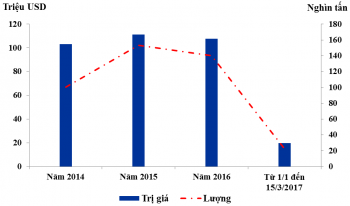 Đến 15/3: Việt Nam nhập khẩu 22,5 nghìn tấn thịt gà các loại