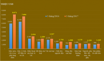 Quý I: Nhập siêu 1,94 tỷ USD