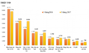 Những nhóm hàng xuất khẩu chính quý I/2017