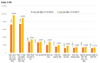 Đã nhập siêu hơn 2,56 tỷ USD