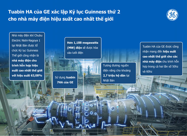 tuabin ha cua ge xac lap ky luc guinness thu 2 cho nha may dien hieu suat cao nhat the gioi