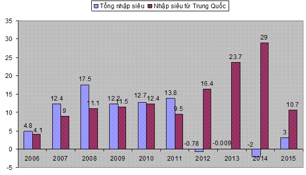 nhap sieu tu trung quoc tiep tuc gia tang