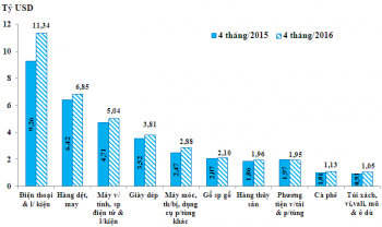 Xuất siêu 1,76 tỷ USD trong 4 tháng đầu năm 2016