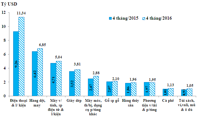 xuat sieu 176 ty usd trong 4 thang dau nam 2016