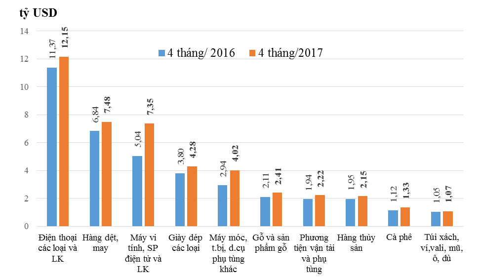 tong kim ngach hang hoa xnk 4 thang dau nam 2017 dat gan 12609 ty usd