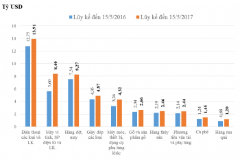 Đã nhập siêu 3,02 tỷ USD