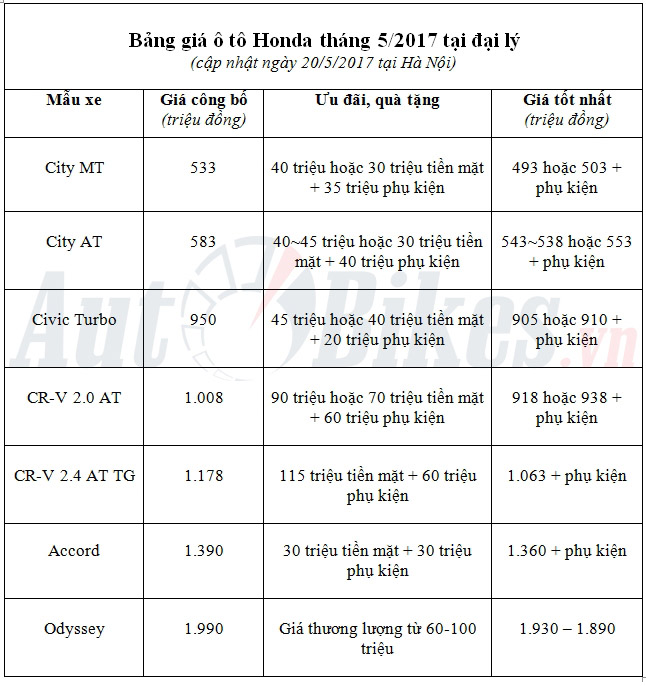 thang 5 gia o to honda giam toi 115 trieu dong