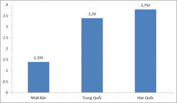 Chi 86.000 tỷ đồng nhập máy móc Hàn Quốc