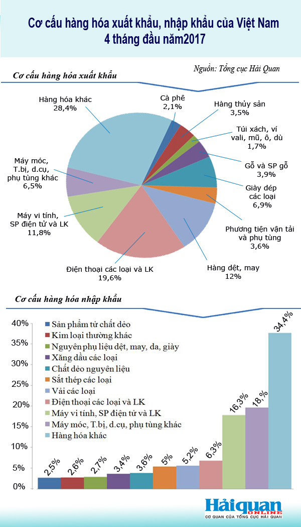 infographics co cau hang hoa xuat khau nhap khau 4 thang nam 2017