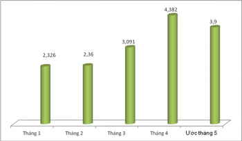 Đạt 3,9 tỷ USD, xuất khẩu điện thoại có chiều hướng giảm