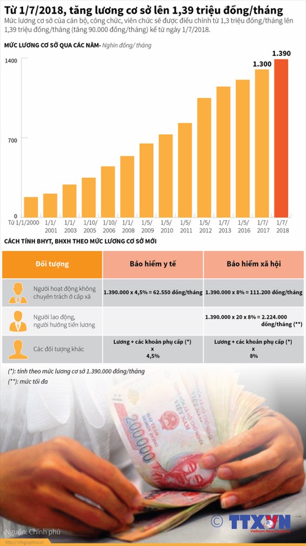 infographics tu 172018 tang luong co so len 139 trieu dongthang