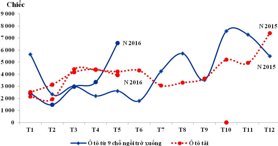 4123 nghin chiec xe o to nhap khau vao viet nam