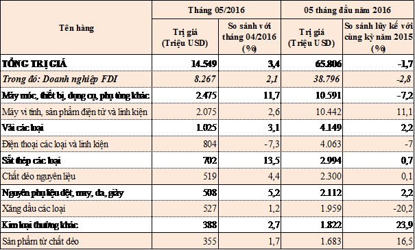 nhung nhom hang nhap khau chinh 5 thang nam 2016