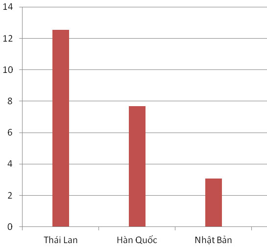 gia o to nhap khau duoi 9 cho tang hon 35