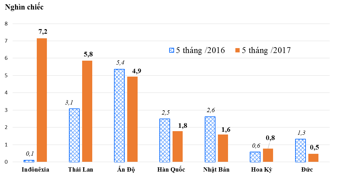 433 nghin chiec o to nhap khau vao viet nam trong 5 thang 2017