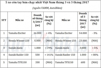 5 xe côn tay bán chạy nhất Việt Nam tháng 3/2017