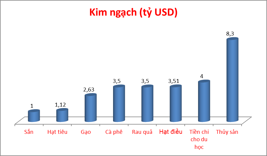 tien chi du hoc 1 nam bang xuat khau gan 9 trieu tan gao