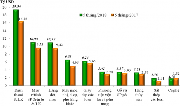 Những nhóm hàng xuất khẩu chính 5 tháng năm 2018