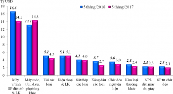 Những nhóm hàng nhập khẩu chính 5 tháng năm 2018