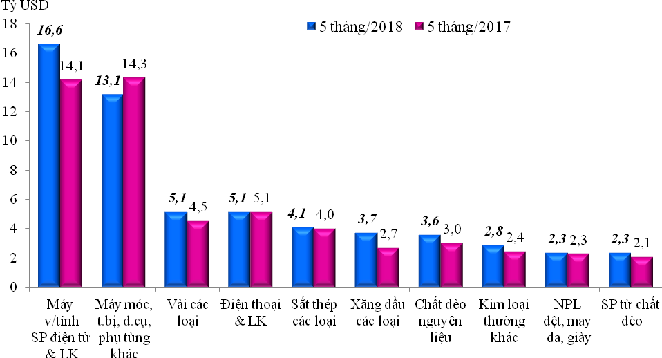 nhung nhom hang nhap khau chinh 5 thang nam 2018