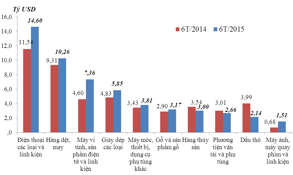 6 thang dau nam nhap sieu 307 ty usd