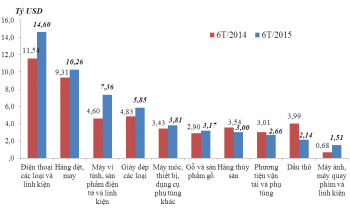 6 tháng đầu năm: Nhập siêu 3,07 tỷ USD