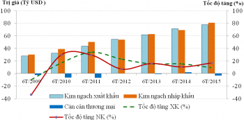 Một số mặt hàng xuất khẩu chính 6 tháng đầu năm 2015