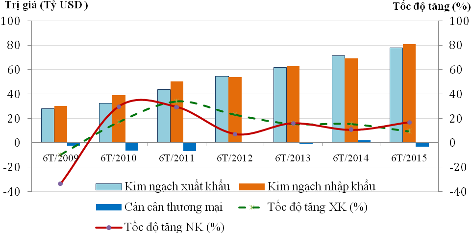 mot so mat hang xuat khau chinh 6 thang dau nam 2015