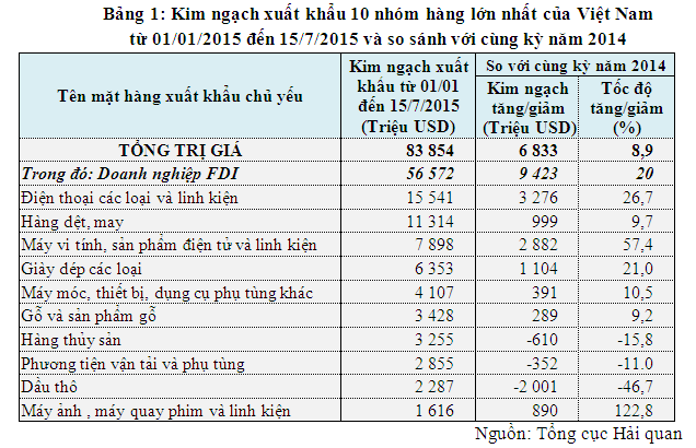 den 15 7 nhap sieu 396 ty usd