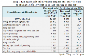 Đến 15-7: Nhập siêu 3,96 tỷ USD